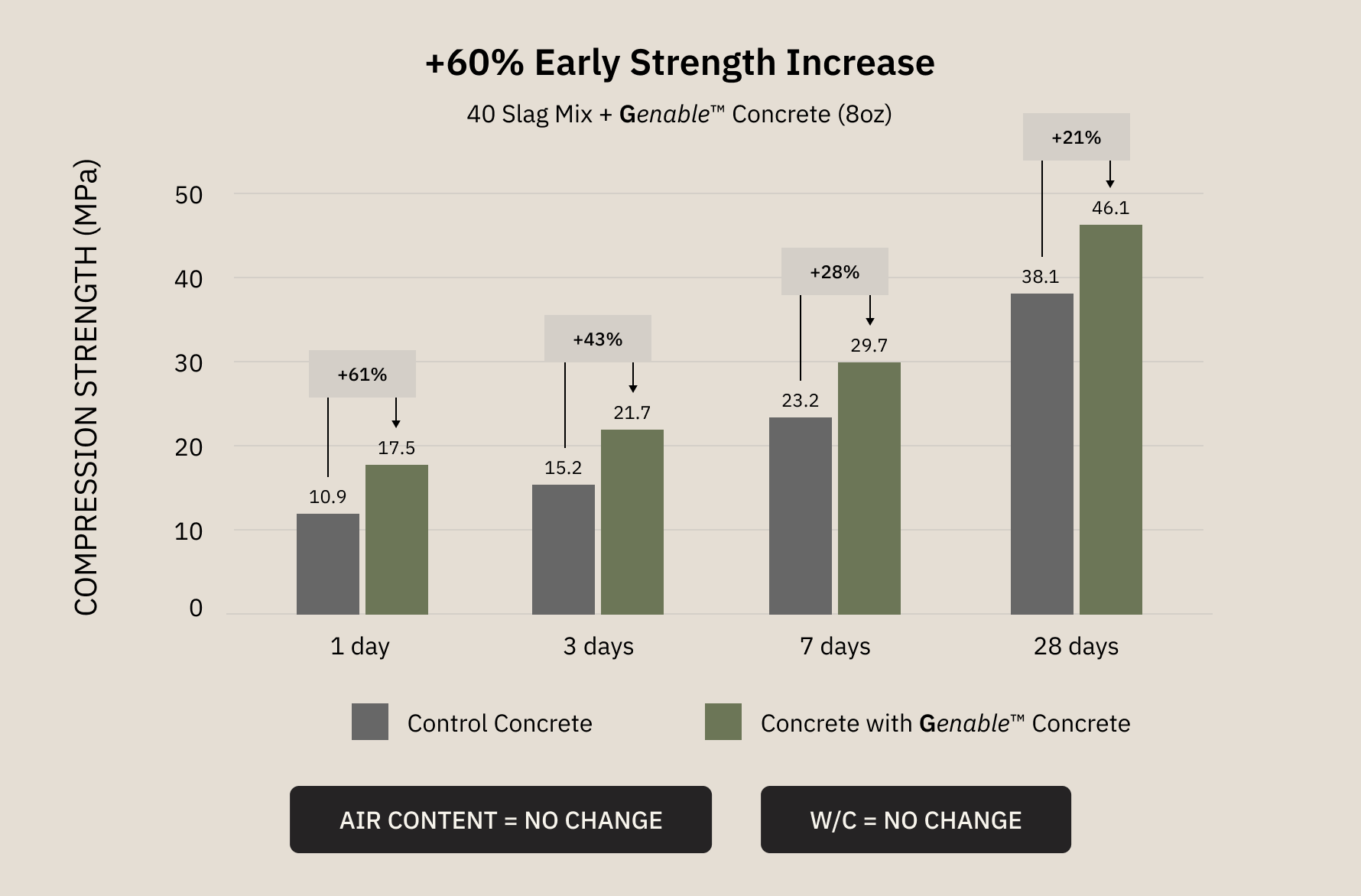 Bar chart comparing compression strength of control concrete vs concrete with Genable concrete over 1, 3, 7, and 28 days, showing +60% early strength increase