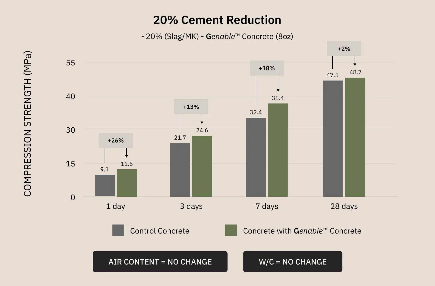 Bar chart comparing compression strength of control concrete vs concrete with Genable concrete over 1, 3, 7, and 28 days, showing 20% Cement Reduction