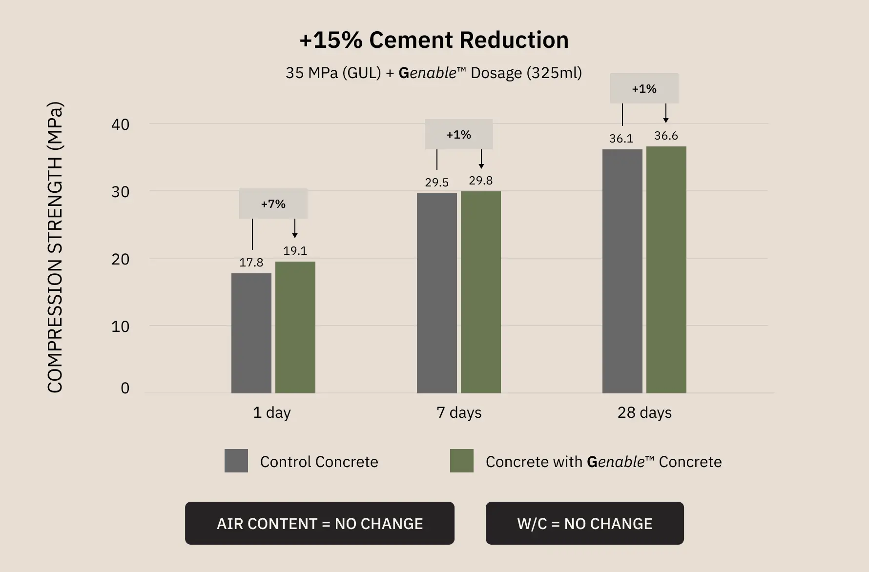 Bar chart comparing compression strength of control concrete vs concrete with Genable dosage over 1, 3, 7, and 28 days, showing 15% Cement Reduction