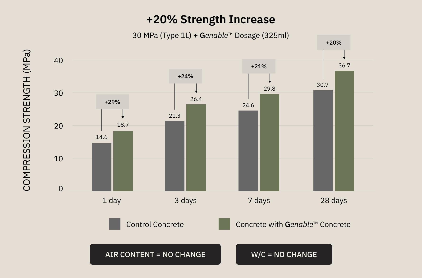 Bar chart comparing compression strength of control concrete vs concrete with Genable dosage over 1, 3, 7, and 28 days, showing 20% strength gains